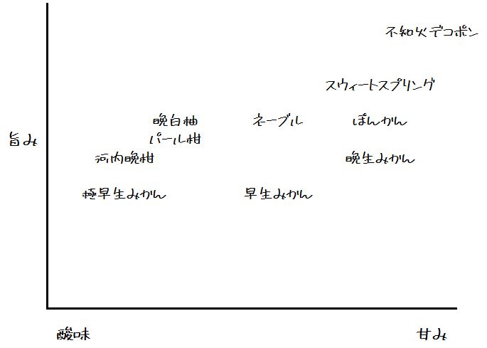 柑橘　みかん　比較